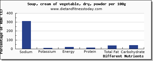 chart to show highest sodium in vegetable soup per 100g